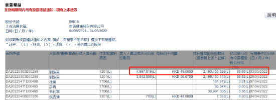 刘强东减持京东健康逾 884 万股套现近 4.4 亿元，后者股价一度跌超 5%