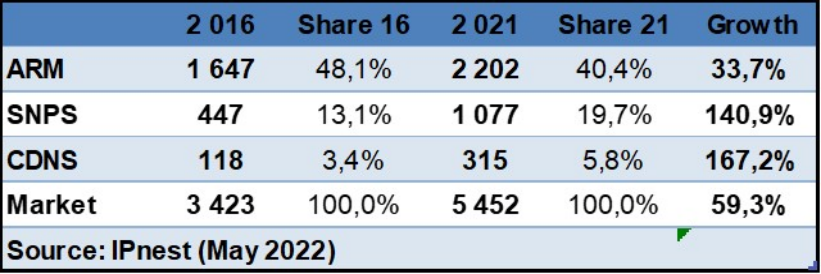 WSTS：2021 年全球芯片设计 IP 销售额同比增长 19.4% 至 54.5 亿美元