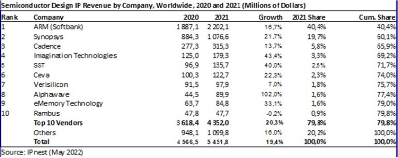 WSTS：2021 年全球芯片设计 IP 销售额同比增长 19.4% 至 54.5 亿美元