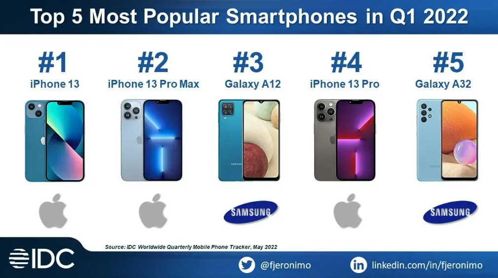 IDC：苹果 iPhone 13 是今年一季度全球最畅销智能手机