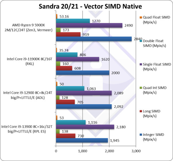 英特尔第 13 代 Raptor Lake i9-13900 早期性能评测曝光，AMD Ryzen 7000 芯片有望更强